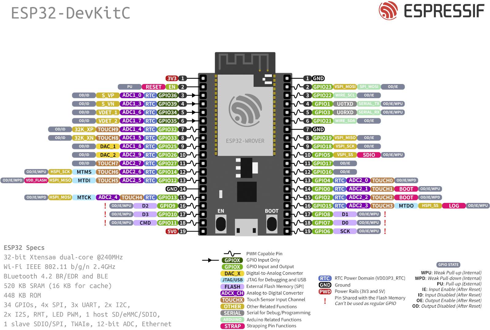 GPIO diagram