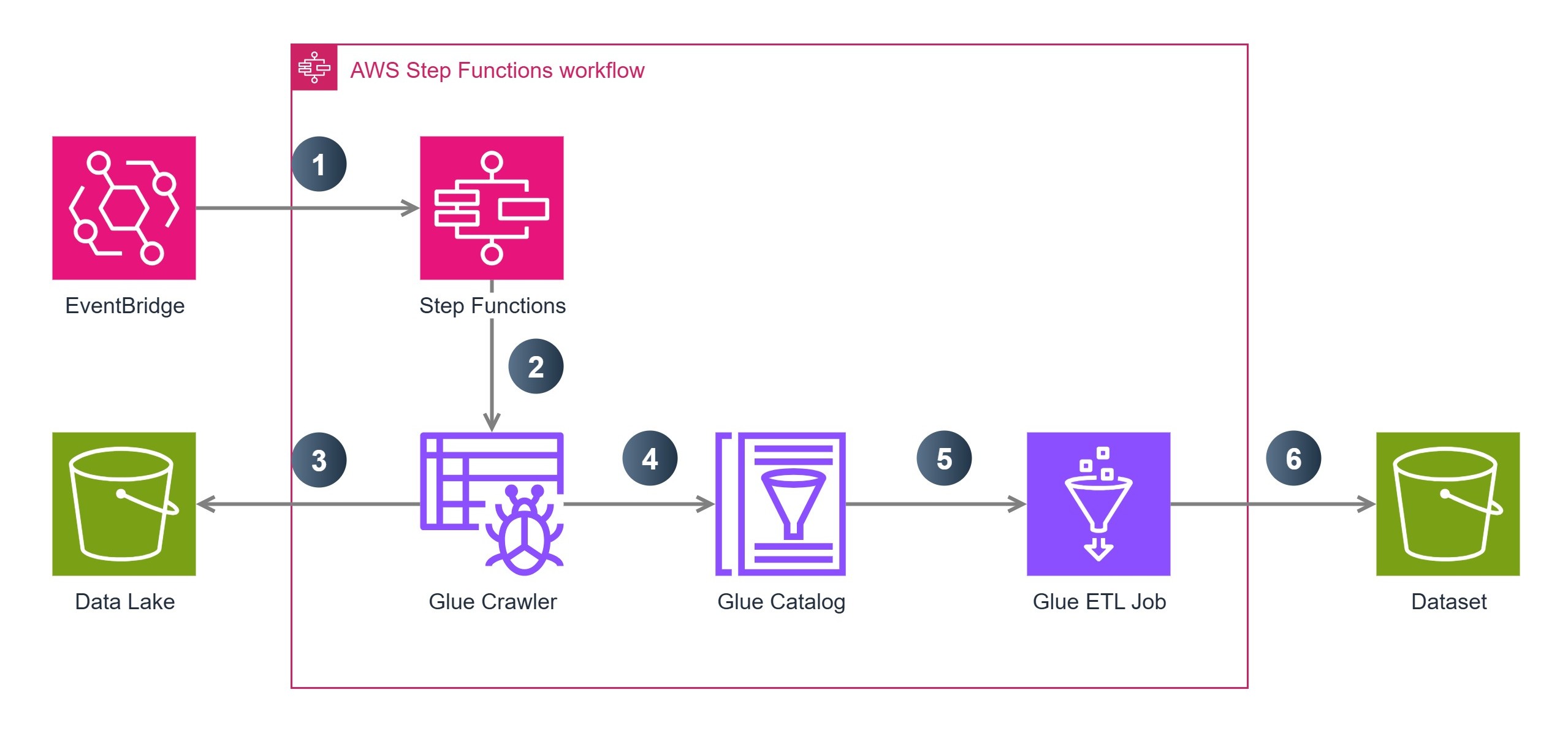 Processing Flow