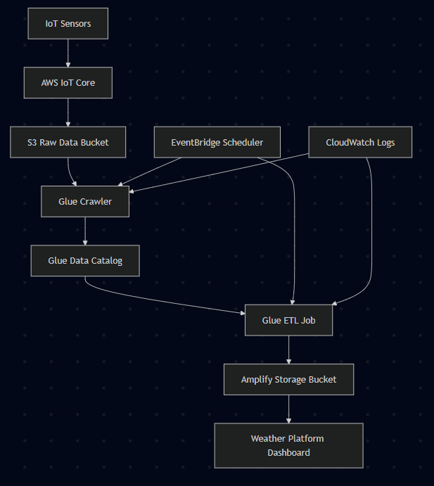 Processing Flow