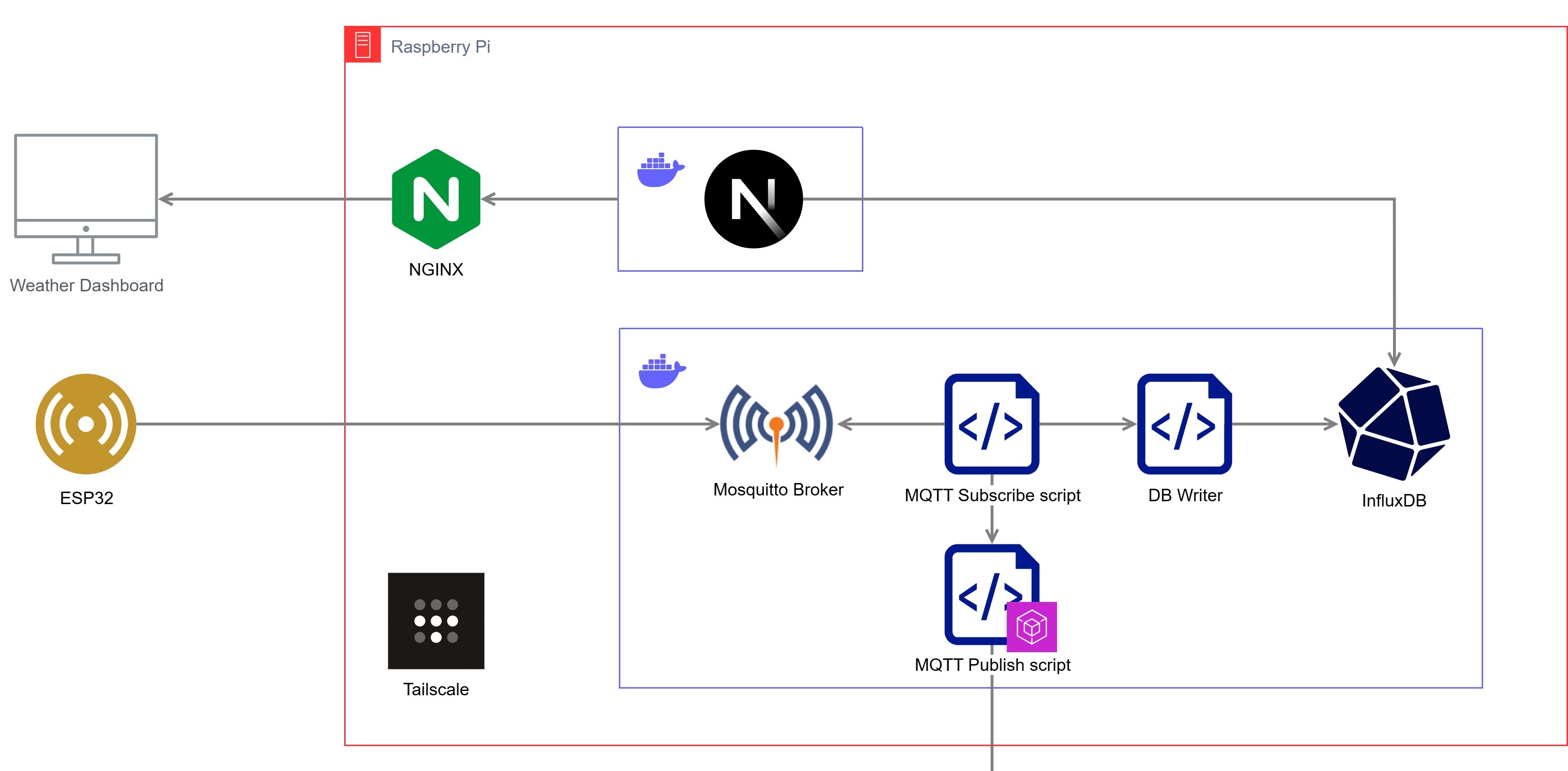 Edge Device Architecture