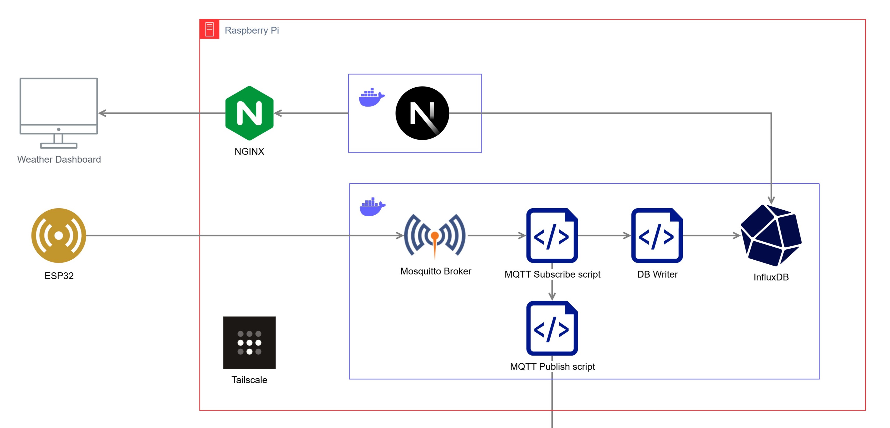 Edge Device Architecture